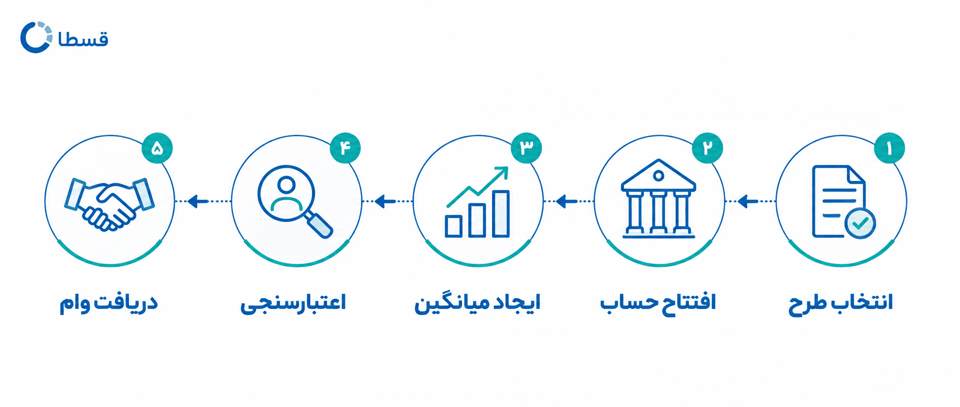 مراحل دریافت وام بانک دی در ۵ قدم؛ از انتخاب طرح و افتتاح حساب تا اعتبارسنجی و دریافت وام