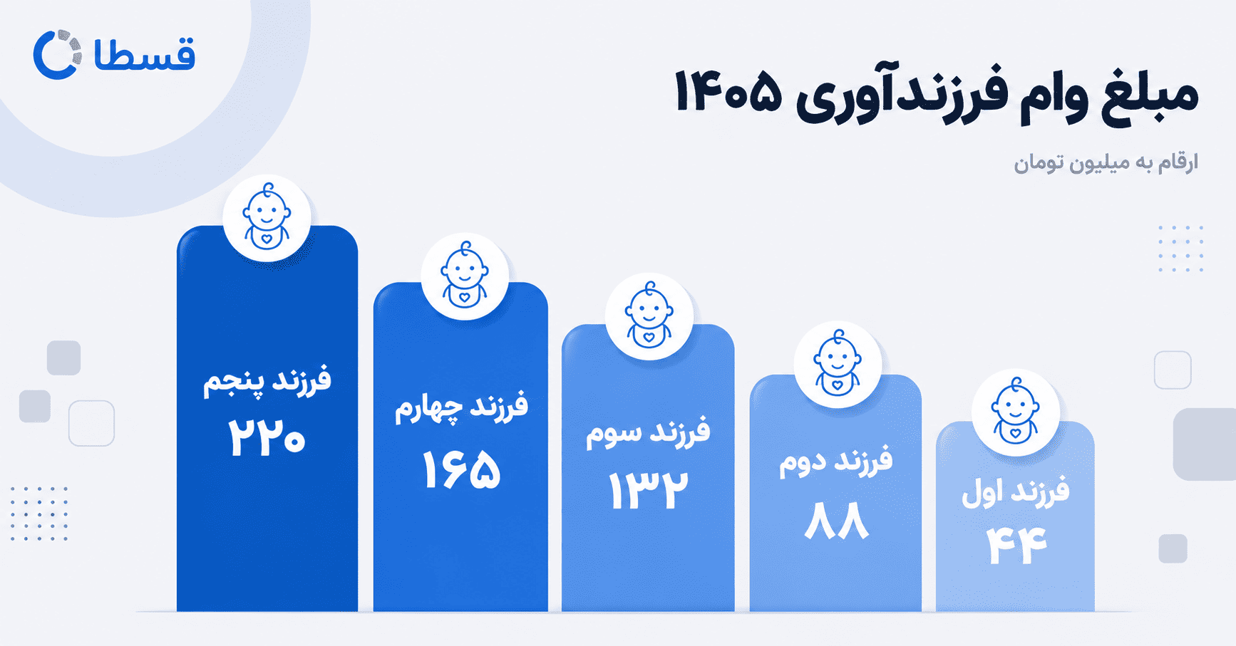مبلغ وام فرزند آوری به تفکیک فرزند
