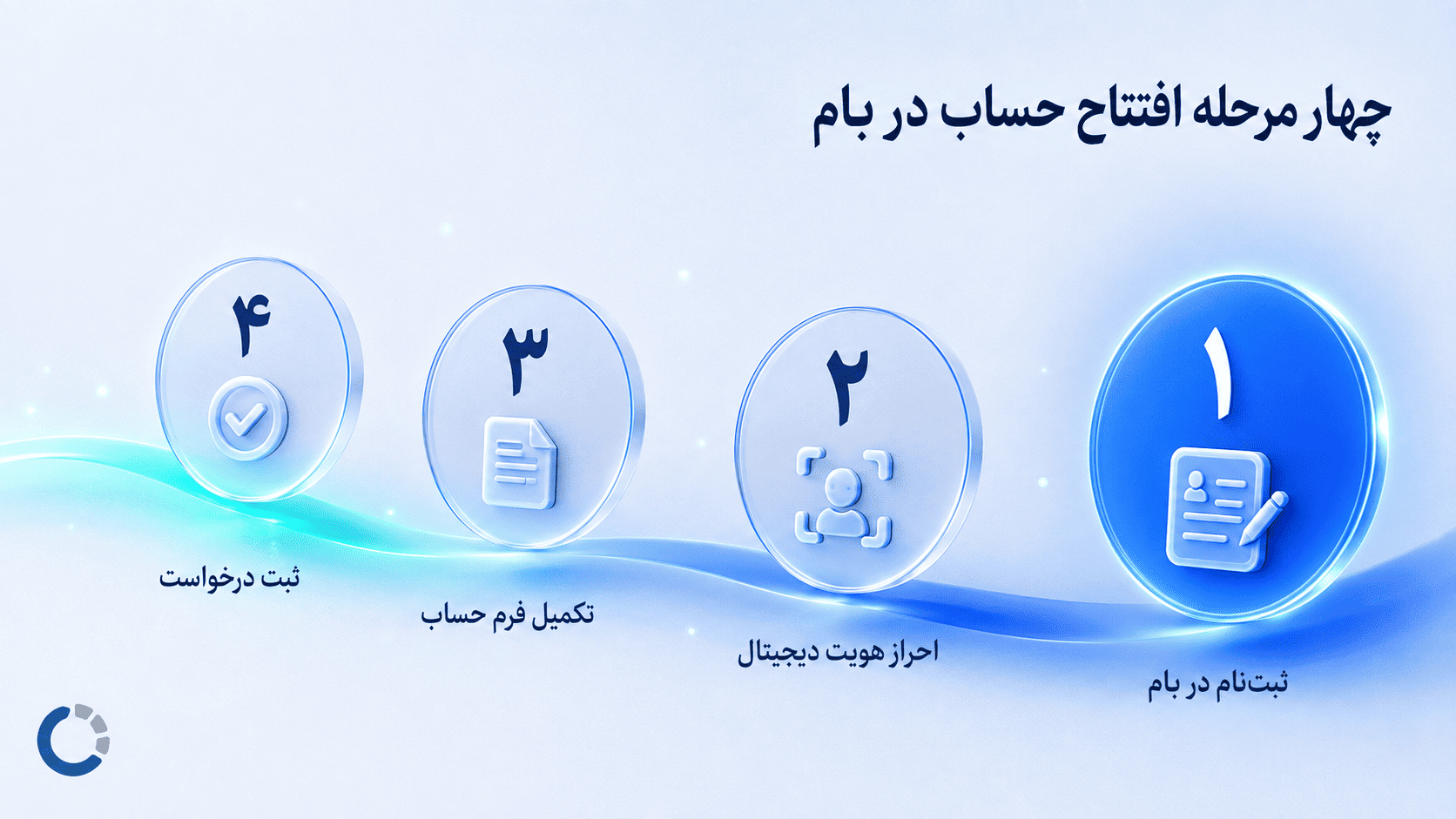 چهار مرحله افتتاح حساب بانک ملی در سامانه بام
