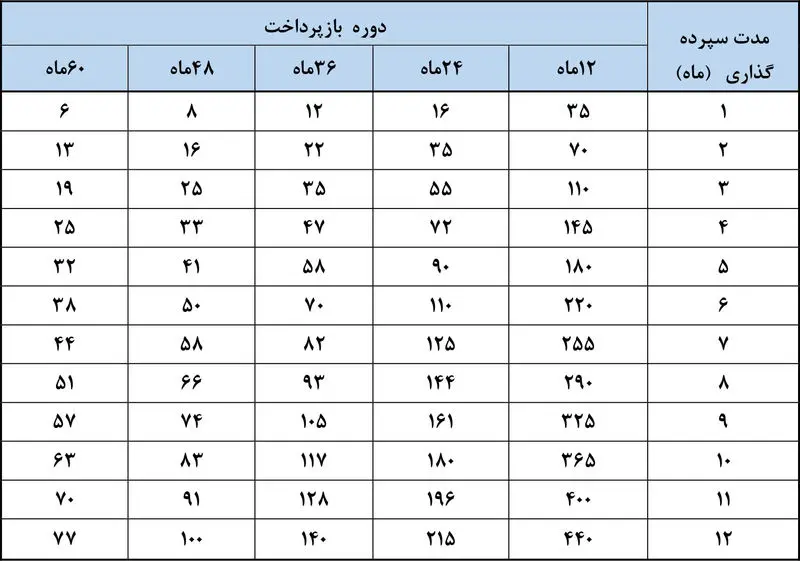 وام 500 میلیون تومانی بانک ملی