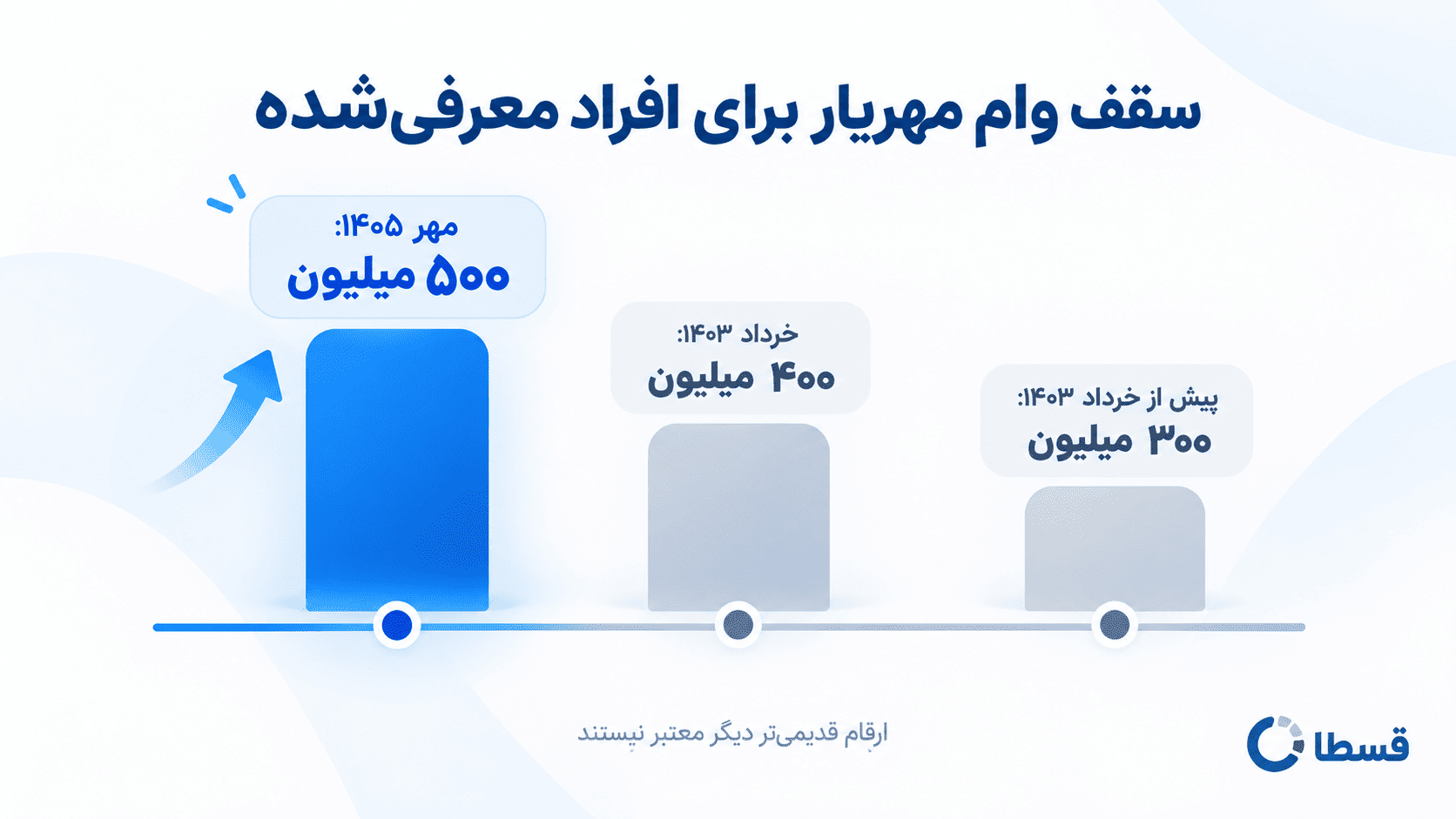 روند افزایش سقف وام مهریار برای کارکنان از ۳۰۰ تا ۵۰۰ میلیون تومان