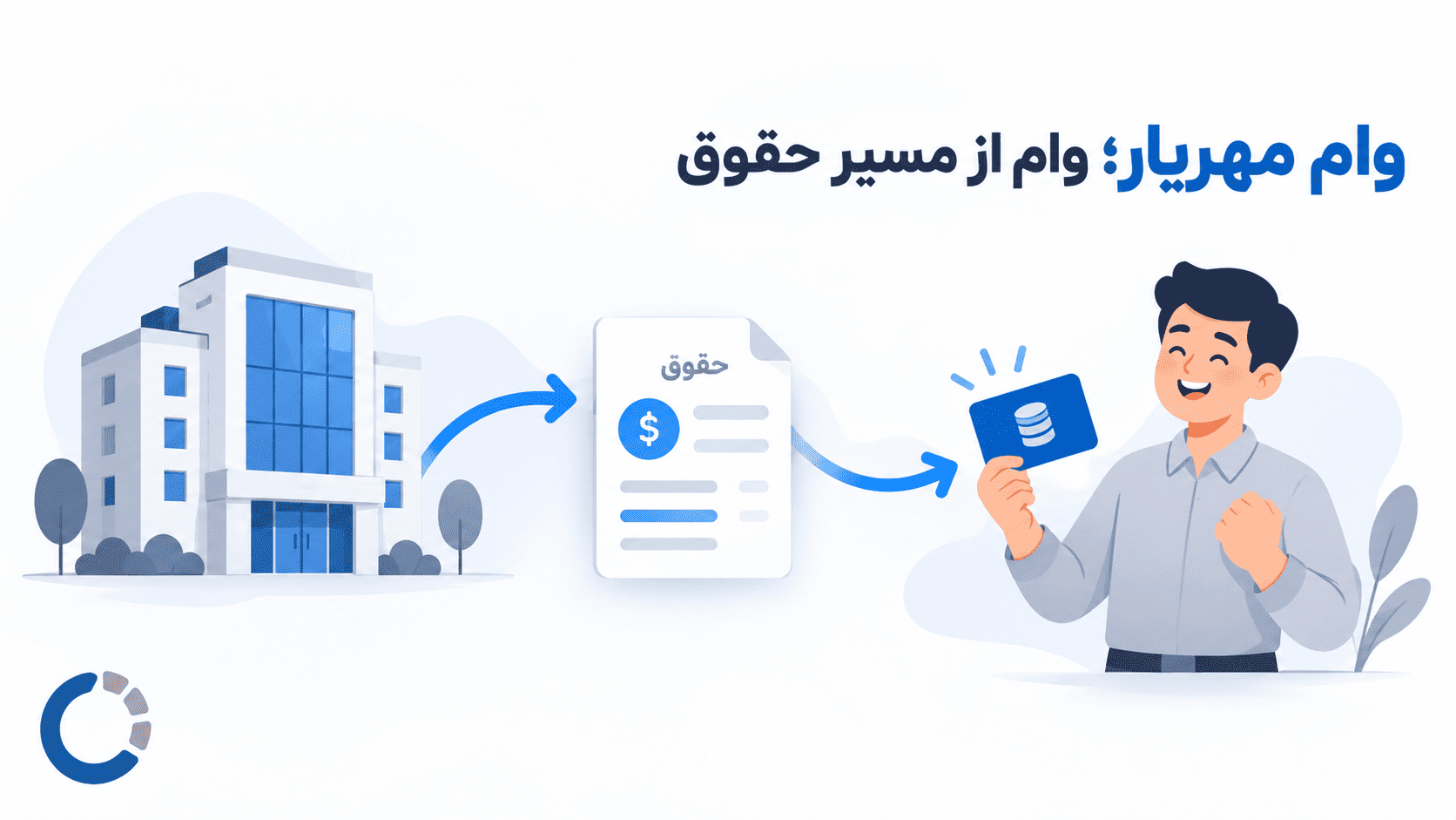 نمودار ساده مسیر وام مهریار از کارفرما و واریز حقوق تا دریافت وام کارمند