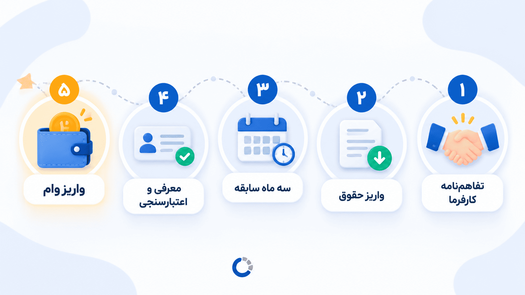 پنج مرحله دریافت وام مهریار از تفاهم‌نامه کارفرما تا واریز وام
