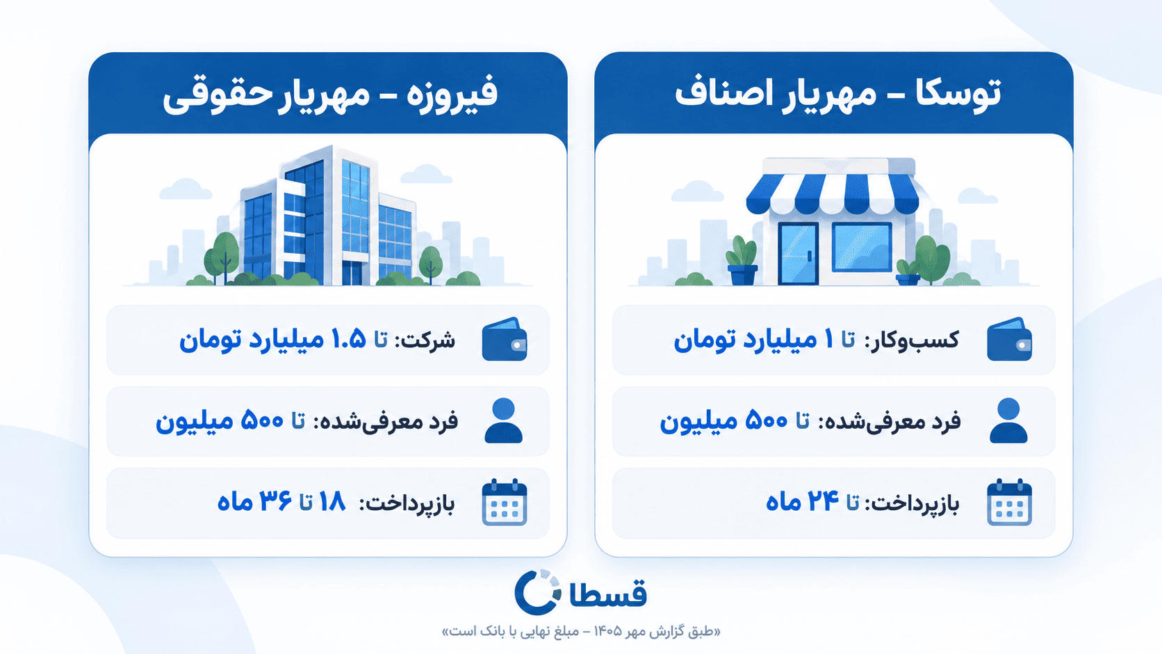 مقایسه سقف وام و مدت بازپرداخت طرح توسکا و فیروزه بانک مهر ایران