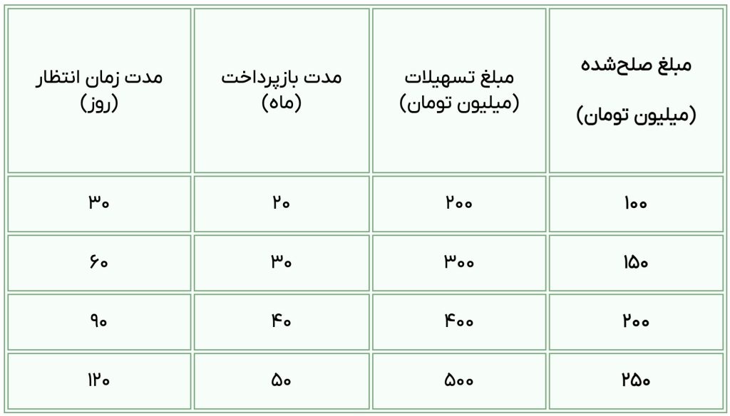 وام طرح ارکیده بانک مهر ایران 2