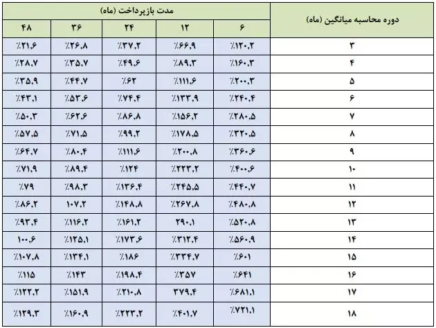 وام ماهان بانک دی