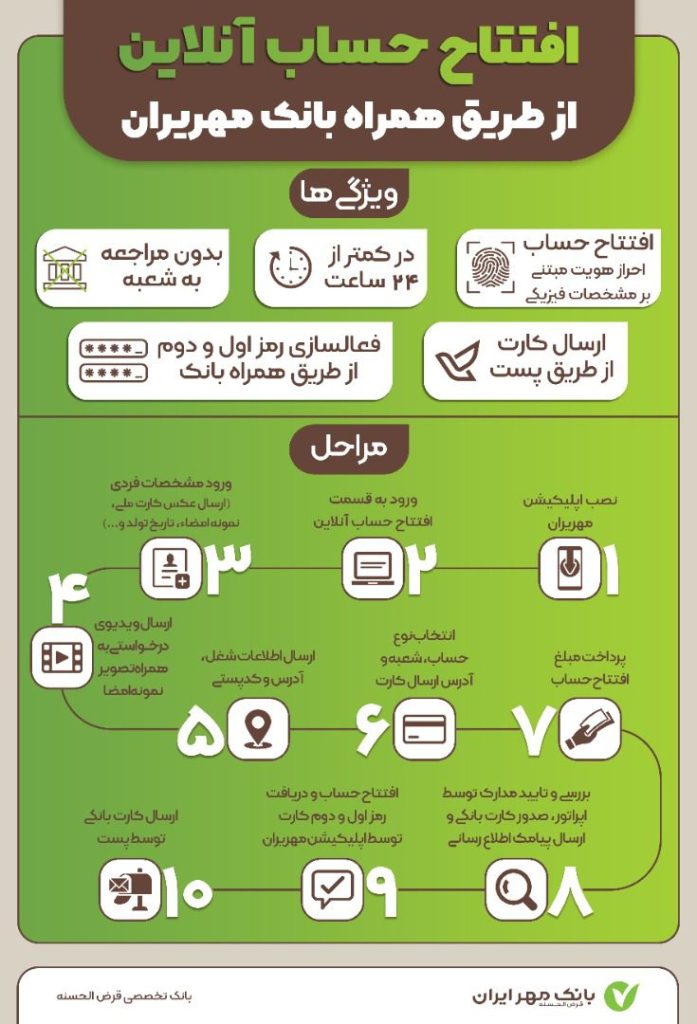 وام طرح سرو بانک مهر ایران اینفوگرافیک