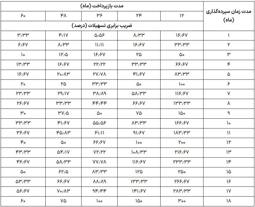 وام نگین امید بانک سپه 1