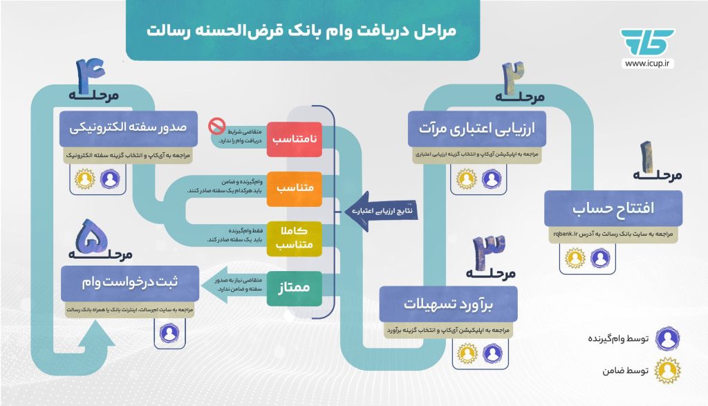 وام بدون ضامن با سپرده گذاری بانک رسالت 2