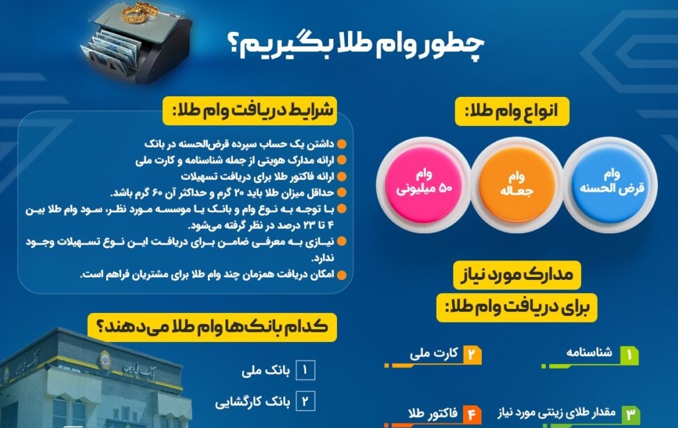 وام بدون ضامن با سپرده گذاری بانک ملی 1