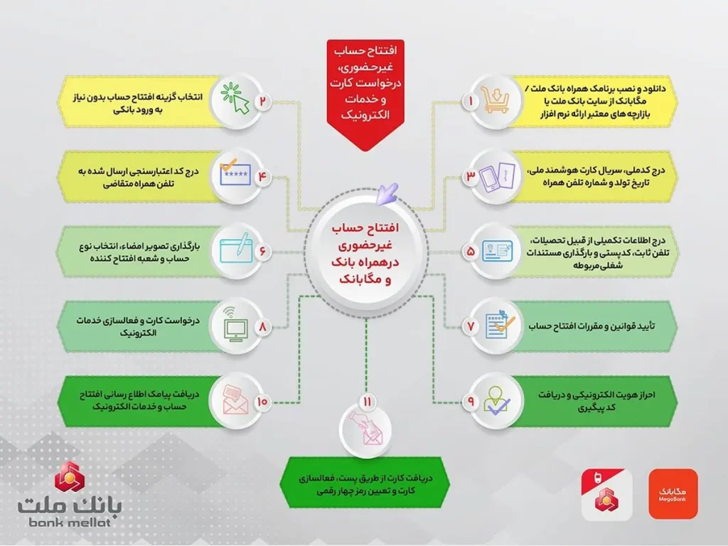 وام بدون ضامن با سپرده‌ گذاری بانک ملت 1