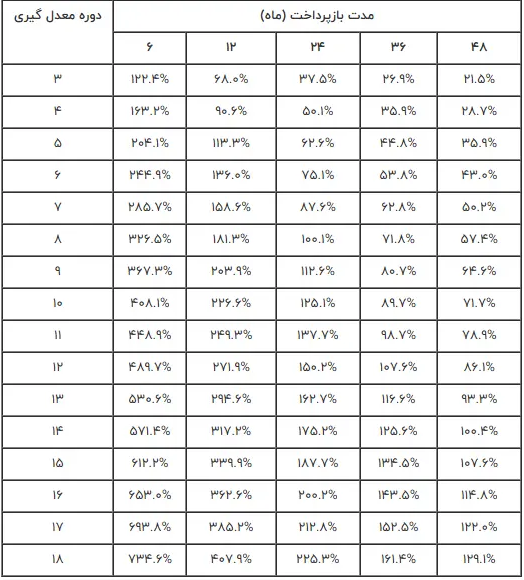 وام وزین شهر بانک شهر