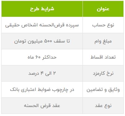 وام طرح نیلوفر بانک مهر ایران 1