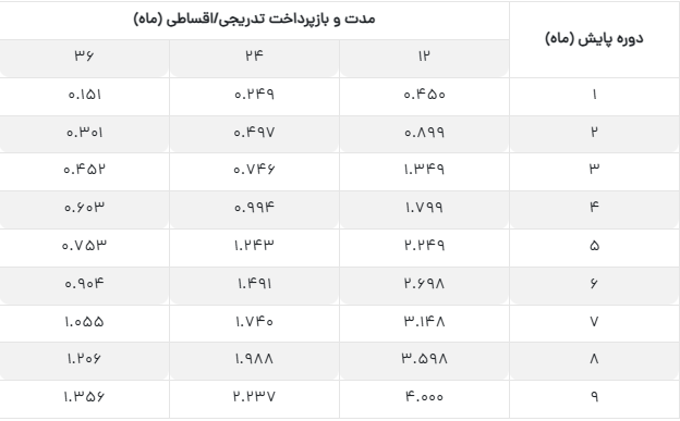 پارس وام بانک پارسیان جدول