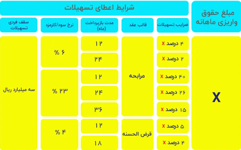 وام تسریع بانک تجارت 1