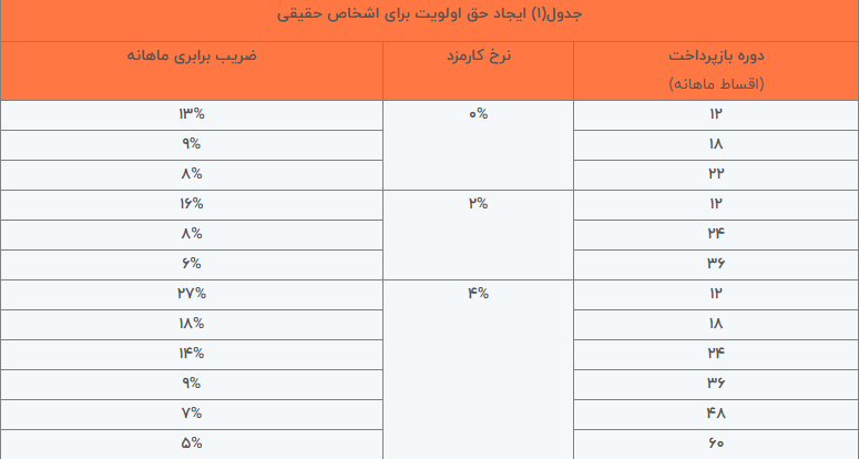 وام طرح نسیم بانک توسعه تعاون