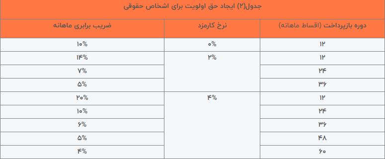وام طرح نسیم بانک توسعه تعاون