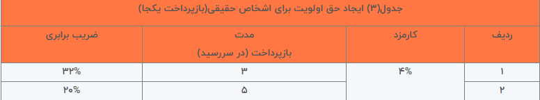 وام طرح نسیم بانک توسعه تعاون