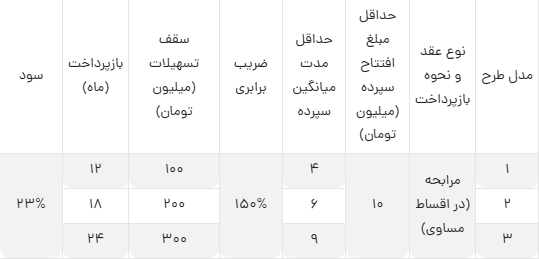 وام انتخاب پلاس بانک ایران زمین 2