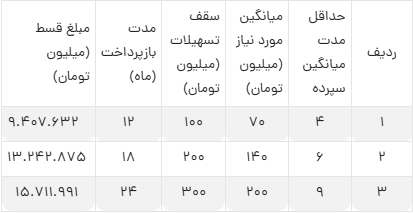 وام انتخاب پلاس بانک ایران زمین1