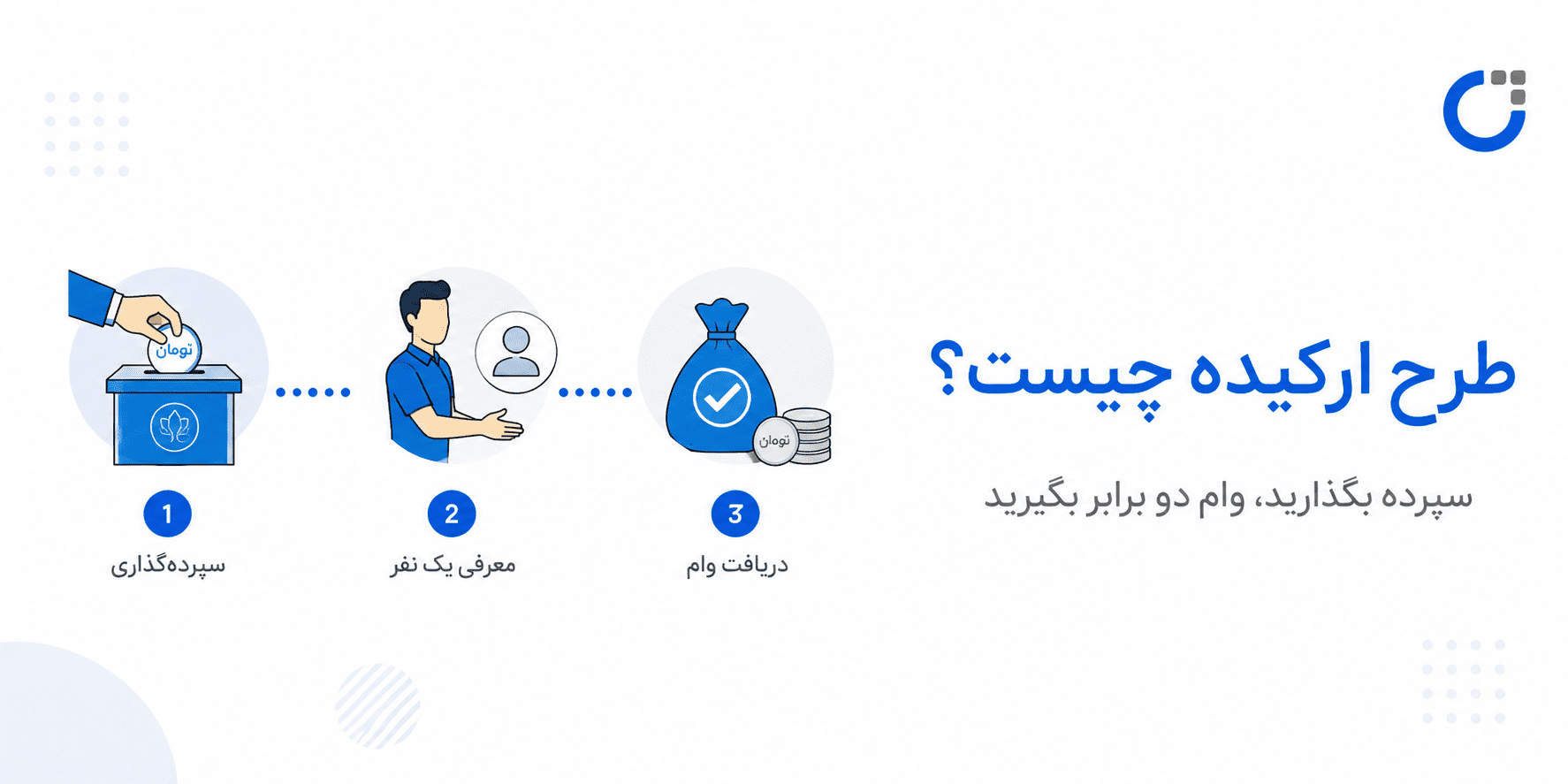 اینفوگرافیک سه مرحلهای طرح ارکیده بانک مهر ایران: سپردهگذاری در صندوق اجتماعی، معرفی یک نفر و دریافت وام دو برابر سپرده