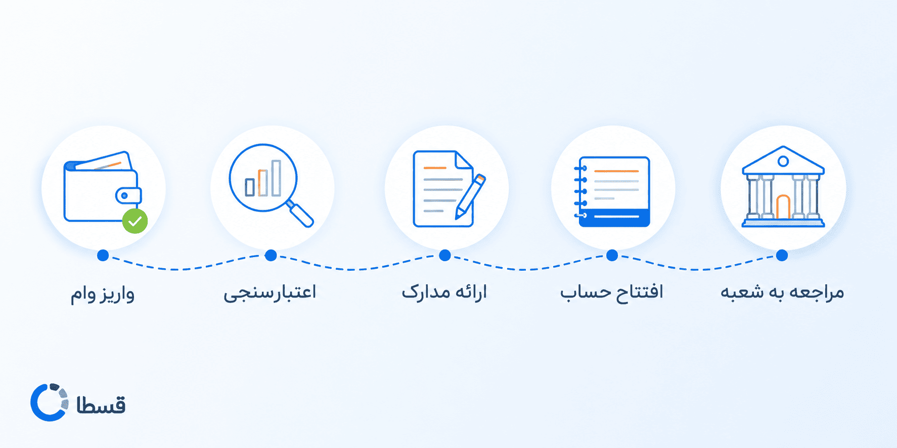 مراحل ثبت درخواست وام امید رفاه بانک رفاه