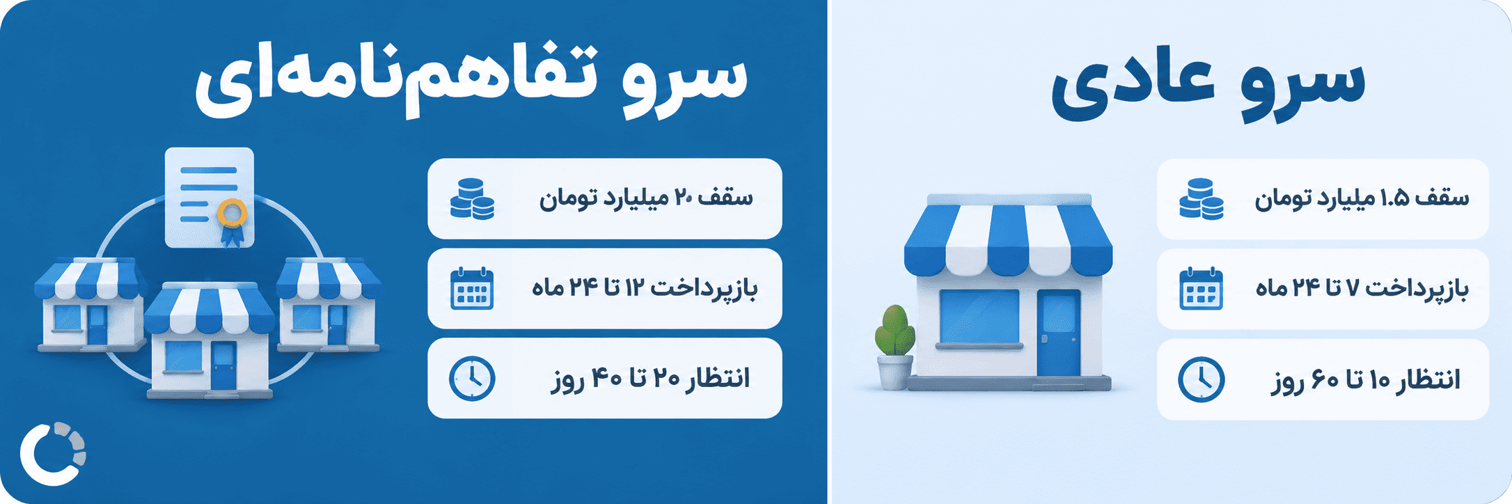 مقایسه طرح سرو عادی و تفاهم‌نامه‌ای بانک قرض الحسنه مهر ایران از نظر سقف وام، بازپرداخت و مدت انتظار