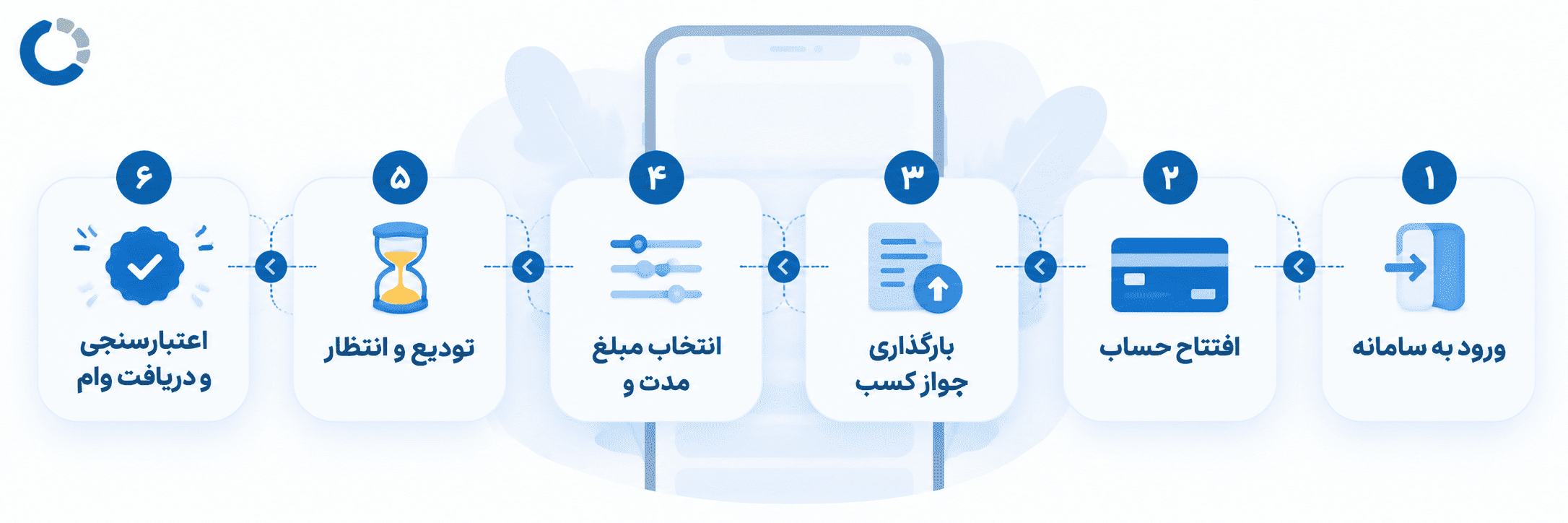 ۶ مرحله ثبت‌نام آنلاین وام طرح سرو بانک مهر از ورود به سامانه تا اعتبارسنجی و دریافت وام