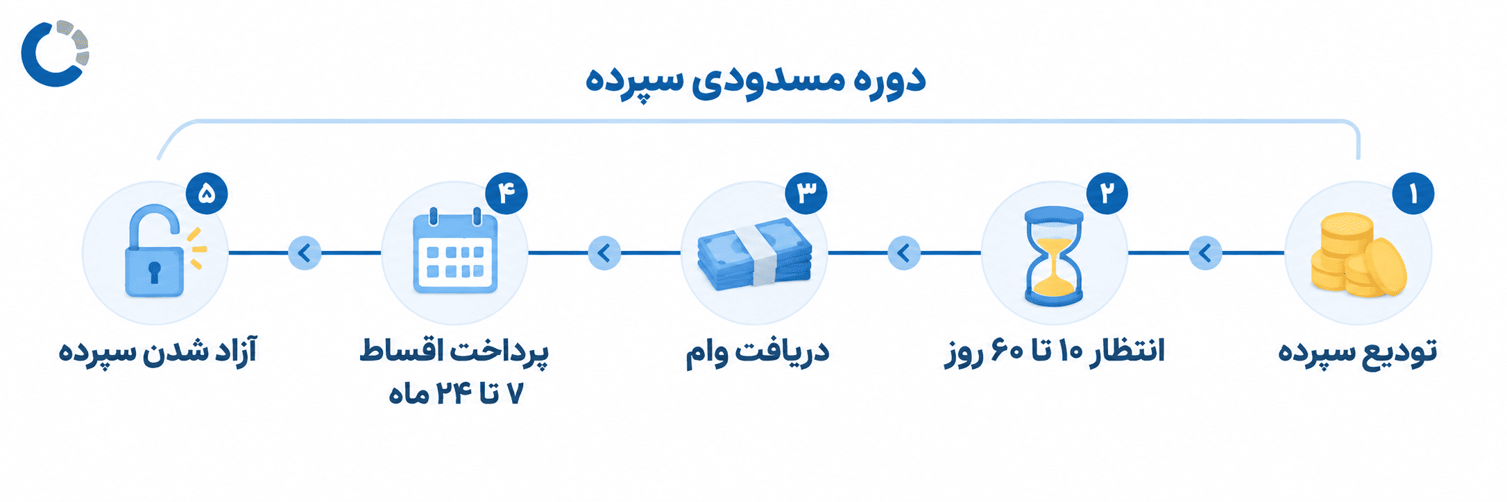 مراحل زمانی وام طرح سرو از تودیع سپرده و مدت انتظار تا پرداخت اقساط و آزاد شدن سپرده