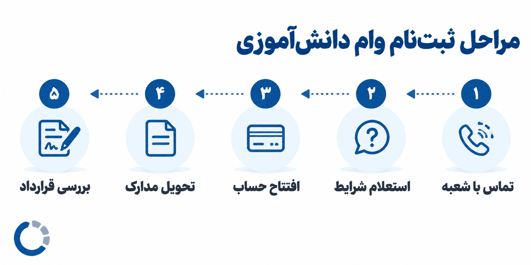 مراحل ثبت نام وام دانش آموزی پست بانک
